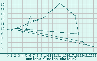 Courbe de l'humidex pour Plussin (42)