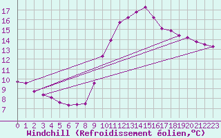 Courbe du refroidissement olien pour Bridel (Lu)