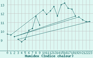 Courbe de l'humidex pour Vinga