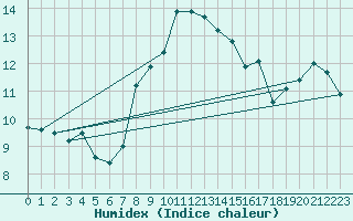 Courbe de l'humidex pour Guetsch