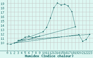 Courbe de l'humidex pour Sandillon (45)