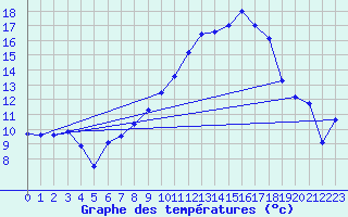 Courbe de tempratures pour Tomelloso
