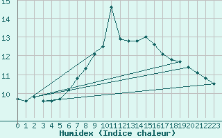 Courbe de l'humidex pour Zrich / Affoltern