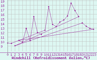 Courbe du refroidissement olien pour Skulte