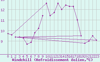 Courbe du refroidissement olien pour La Comella (And)