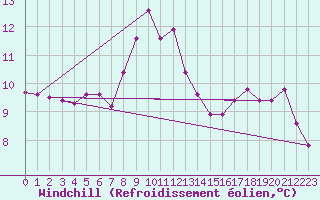 Courbe du refroidissement olien pour Vaeroy Heliport