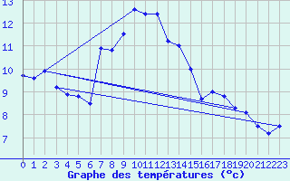 Courbe de tempratures pour Alpinzentrum Rudolfshuette