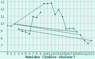 Courbe de l'humidex pour Alpinzentrum Rudolfshuette
