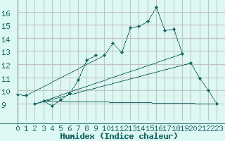 Courbe de l'humidex pour Fuerstenzell