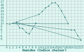 Courbe de l'humidex pour Aubenas - Lanas (07)