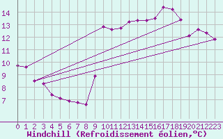 Courbe du refroidissement olien pour Nostang (56)