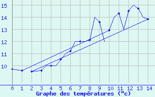 Courbe de tempratures pour Sandnessjoen / Stokka