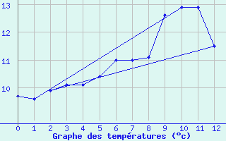 Courbe de tempratures pour Finner