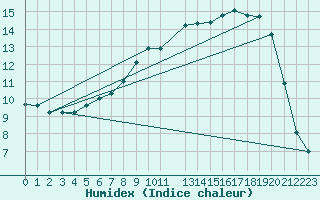 Courbe de l'humidex pour De Bilt (PB)