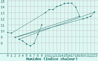 Courbe de l'humidex pour Cabo Vilan