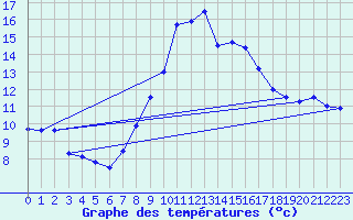 Courbe de tempratures pour Bremervoerde