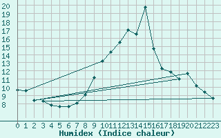 Courbe de l'humidex pour Brianon (05)