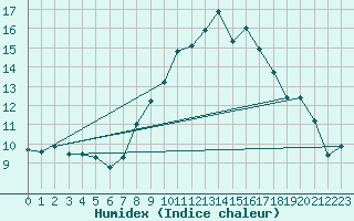 Courbe de l'humidex pour Chambry / Aix-Les-Bains (73)