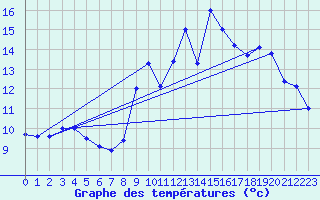 Courbe de tempratures pour Le Pallet (44)