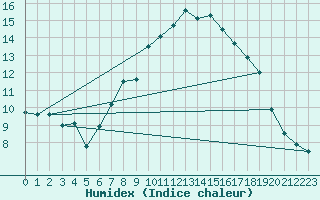 Courbe de l'humidex pour Oschatz