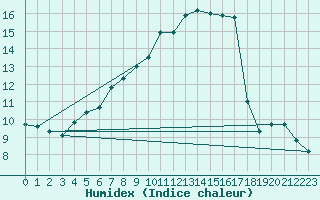 Courbe de l'humidex pour Lahr (All)