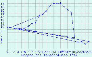 Courbe de tempratures pour Arnstein-Muedesheim