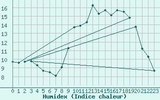 Courbe de l'humidex pour Angoulme - Brie Champniers (16)