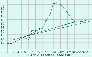 Courbe de l'humidex pour Orlans (45)