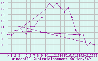 Courbe du refroidissement olien pour Coburg