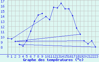 Courbe de tempratures pour Cernadova