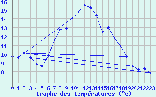 Courbe de tempratures pour Virgen