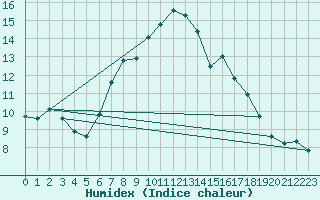 Courbe de l'humidex pour Virgen