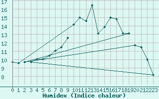 Courbe de l'humidex pour Aigle (Sw)