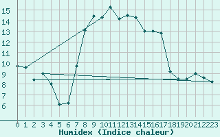 Courbe de l'humidex pour Mosen