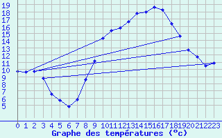 Courbe de tempratures pour Dounoux (88)