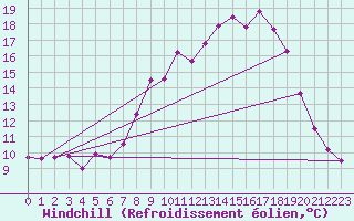 Courbe du refroidissement olien pour Mullingar