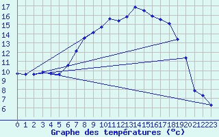 Courbe de tempratures pour Aadorf / Tnikon