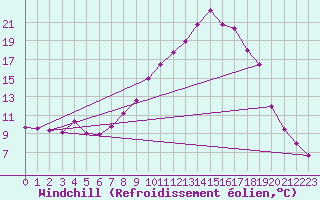 Courbe du refroidissement olien pour Geilenkirchen