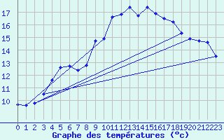 Courbe de tempratures pour Sallles d