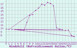 Courbe du refroidissement olien pour Mhleberg
