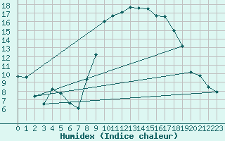 Courbe de l'humidex pour Bastia (2B)