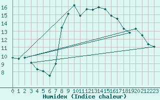 Courbe de l'humidex pour Lofer