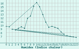 Courbe de l'humidex pour Kojovska Hola