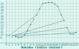 Courbe de l'humidex pour Sion (Sw)