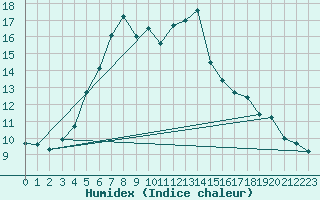 Courbe de l'humidex pour Kirkkonummi Makiluoto