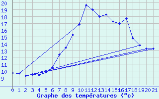 Courbe de tempratures pour Kiefersfelden-Gach