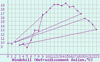 Courbe du refroidissement olien pour Evionnaz