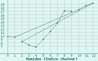 Courbe de l'humidex pour Neunkirchen-Seelsche