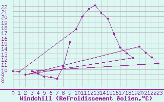 Courbe du refroidissement olien pour Chur-Ems