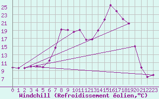 Courbe du refroidissement olien pour Leba